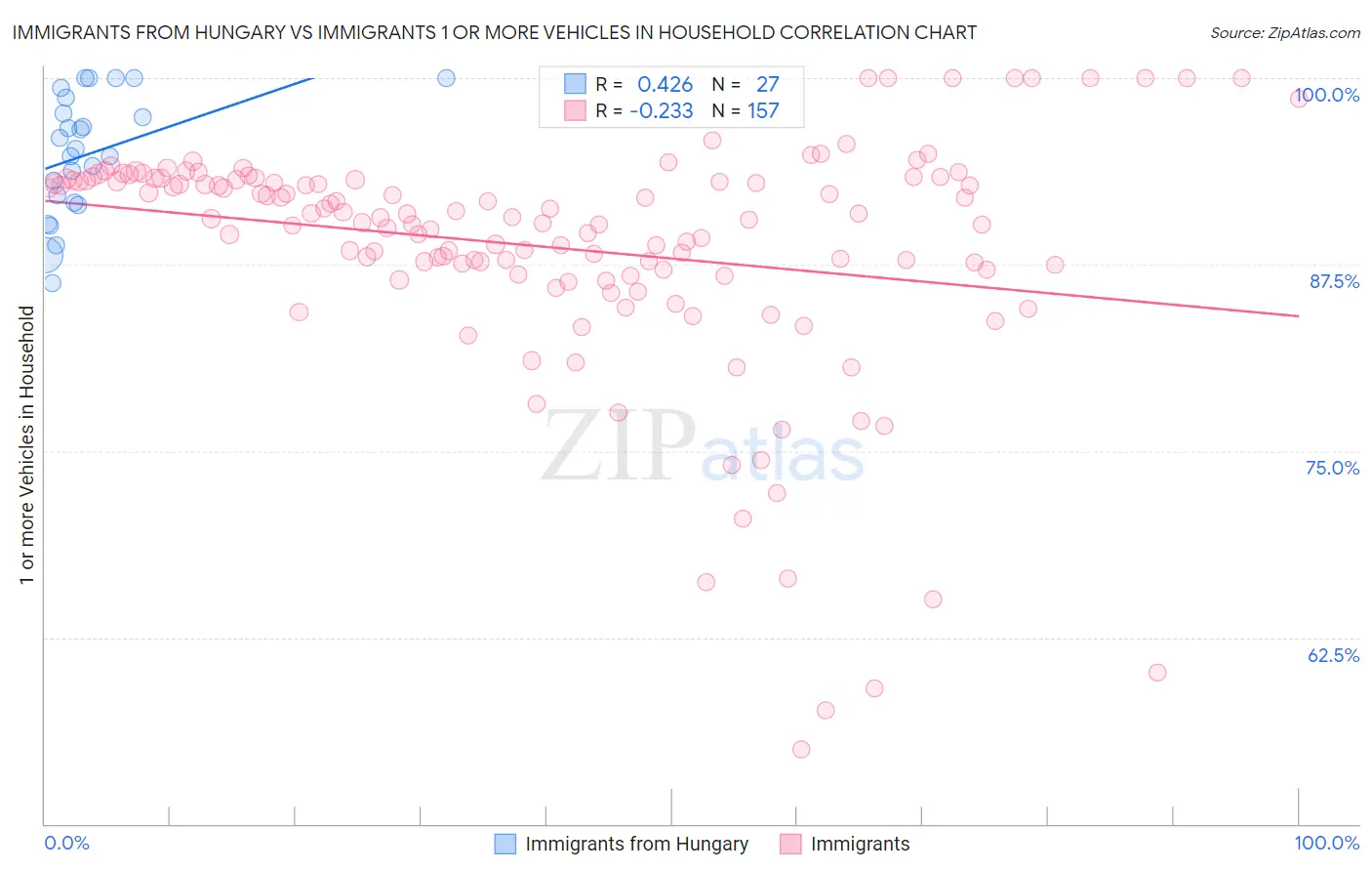 Immigrants from Hungary vs Immigrants 1 or more Vehicles in Household