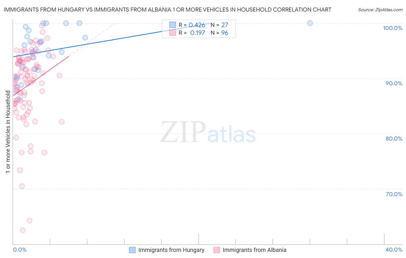 Immigrants from Hungary vs Immigrants from Albania 1 or more Vehicles in Household