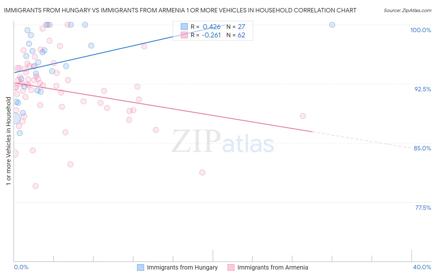 Immigrants from Hungary vs Immigrants from Armenia 1 or more Vehicles in Household