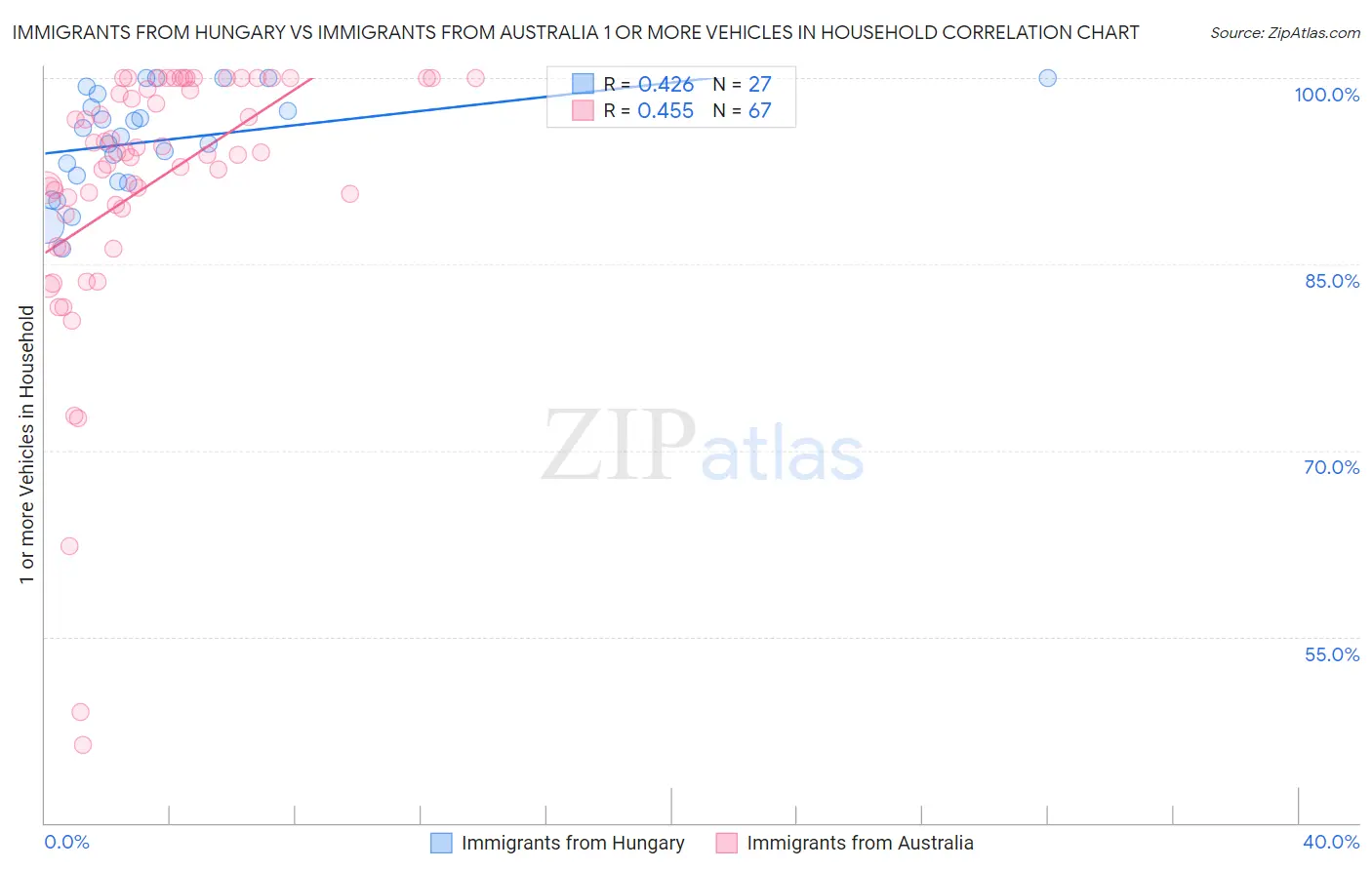 Immigrants from Hungary vs Immigrants from Australia 1 or more Vehicles in Household