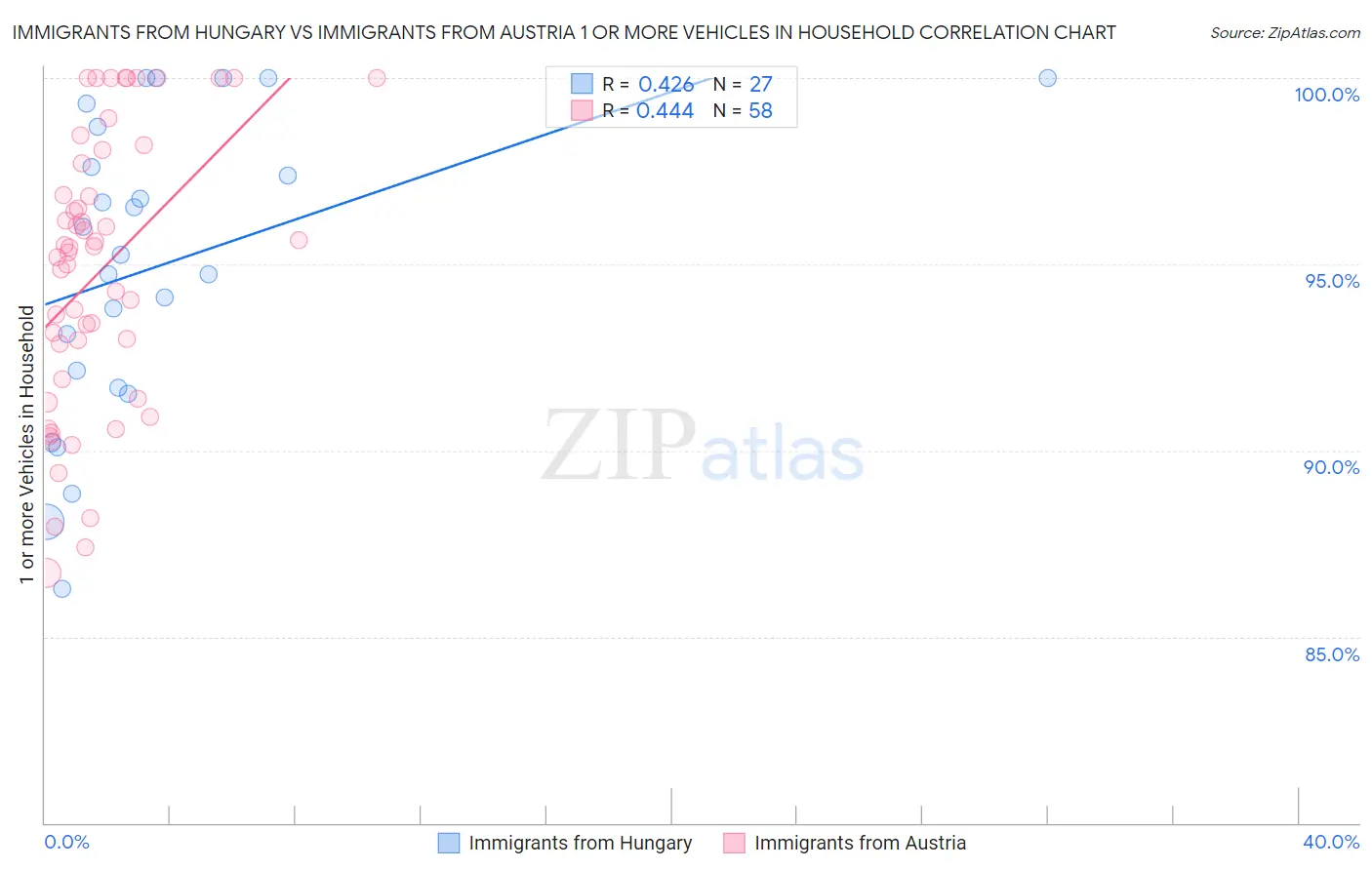 Immigrants from Hungary vs Immigrants from Austria 1 or more Vehicles in Household