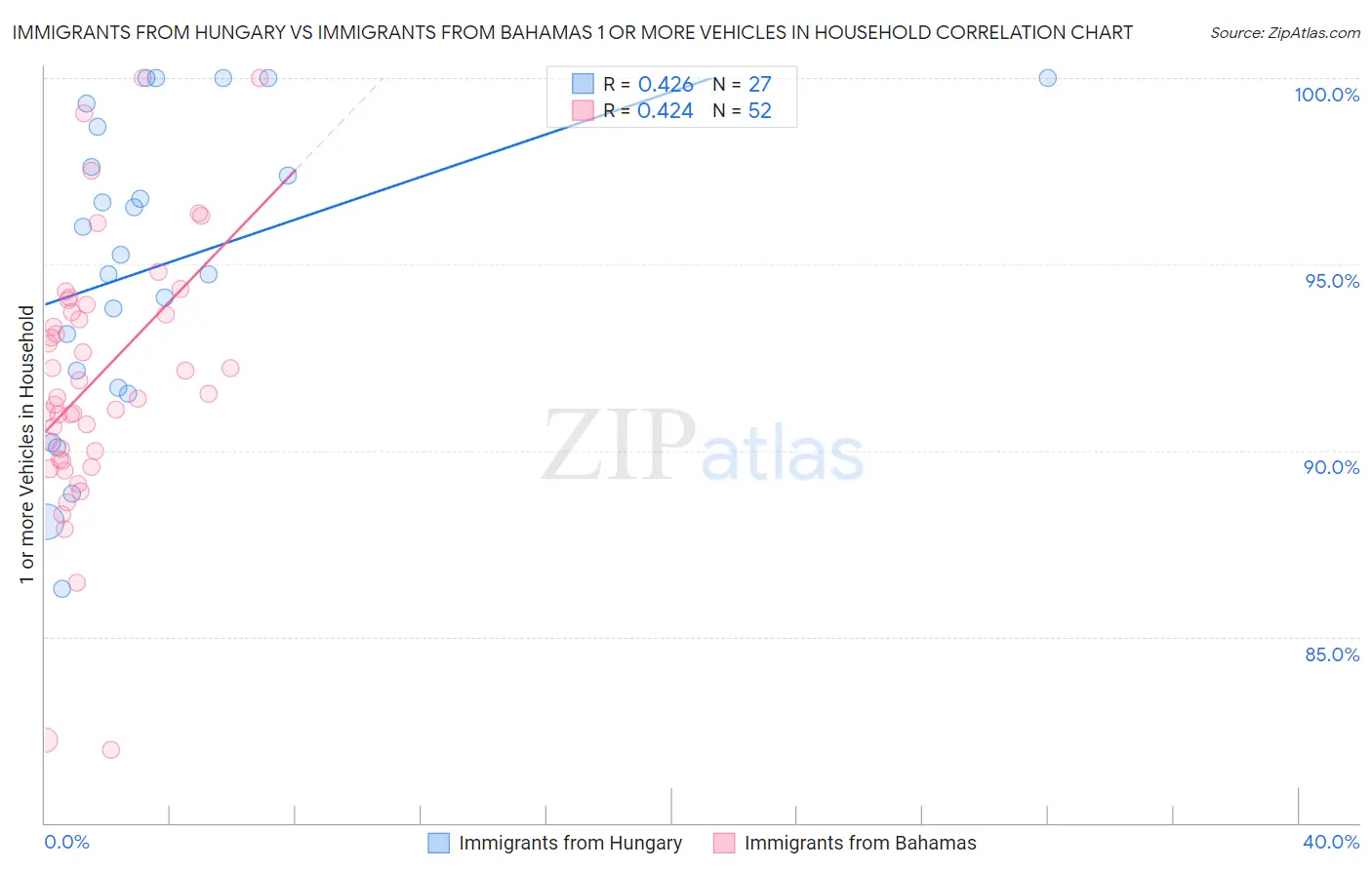 Immigrants from Hungary vs Immigrants from Bahamas 1 or more Vehicles in Household