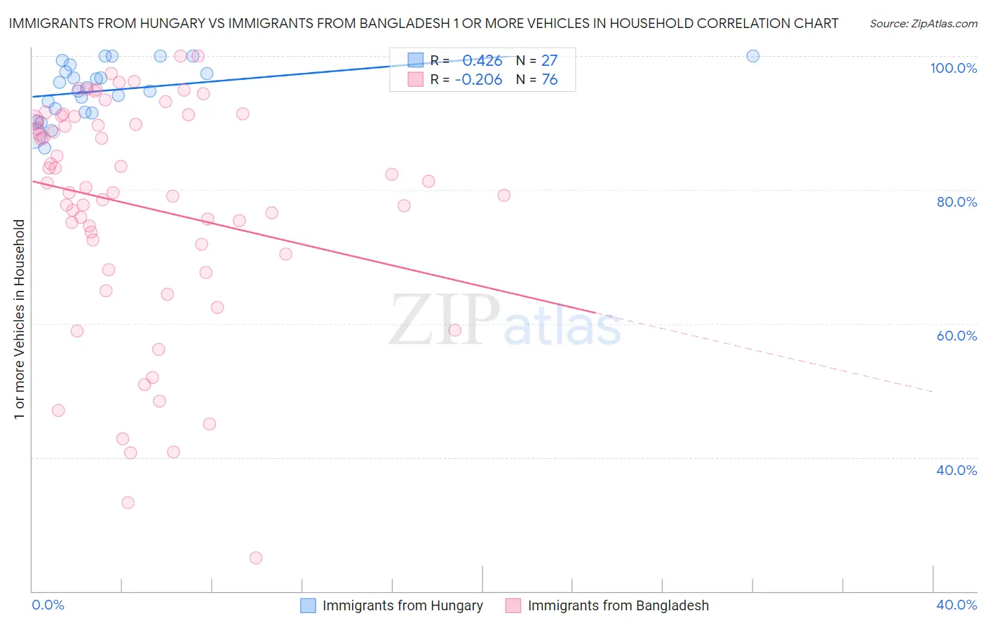 Immigrants from Hungary vs Immigrants from Bangladesh 1 or more Vehicles in Household