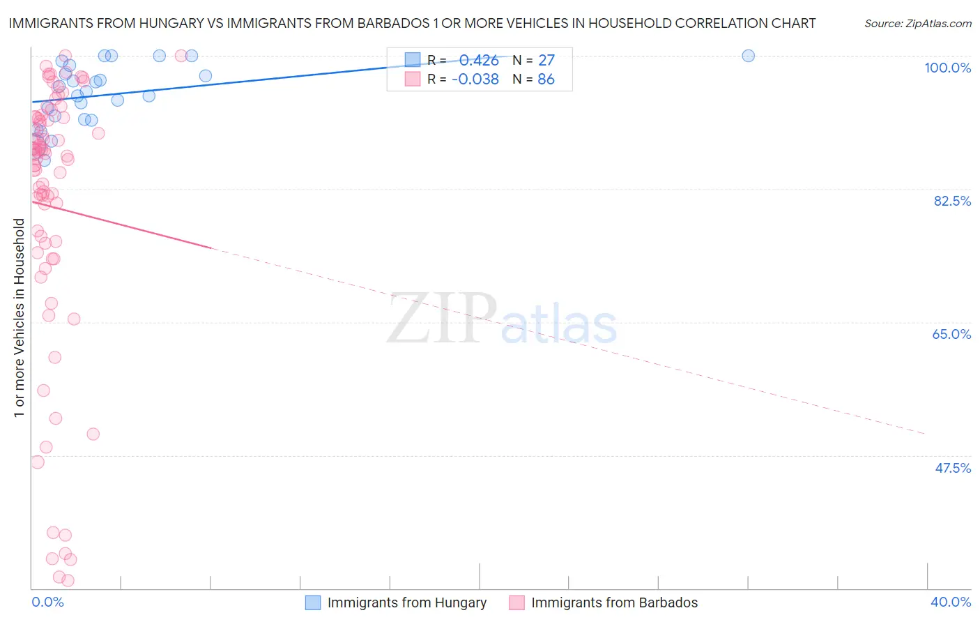 Immigrants from Hungary vs Immigrants from Barbados 1 or more Vehicles in Household