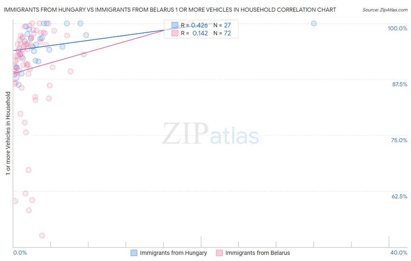 Immigrants from Hungary vs Immigrants from Belarus 1 or more Vehicles in Household
