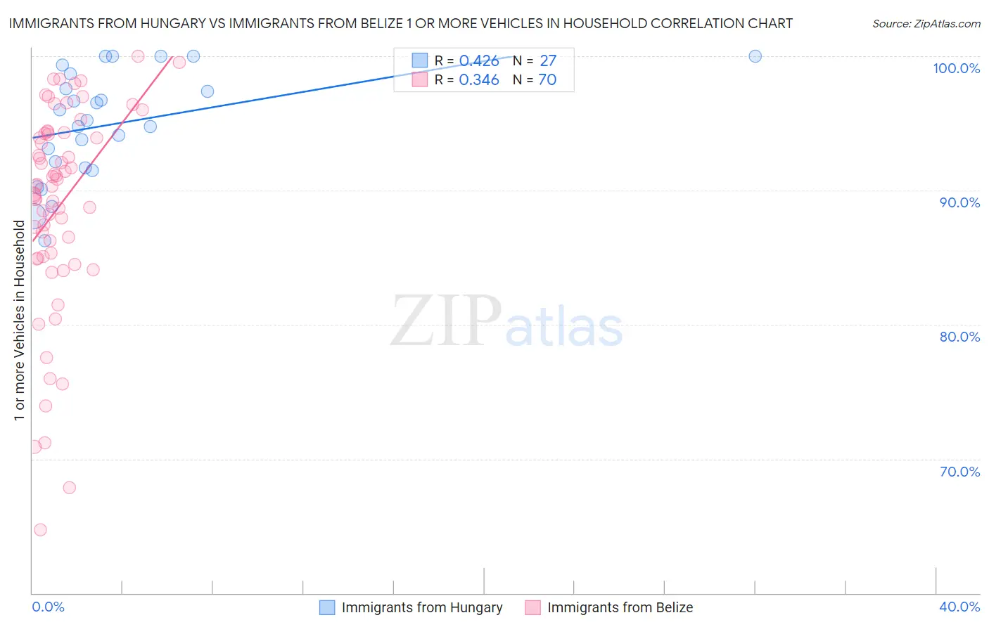 Immigrants from Hungary vs Immigrants from Belize 1 or more Vehicles in Household