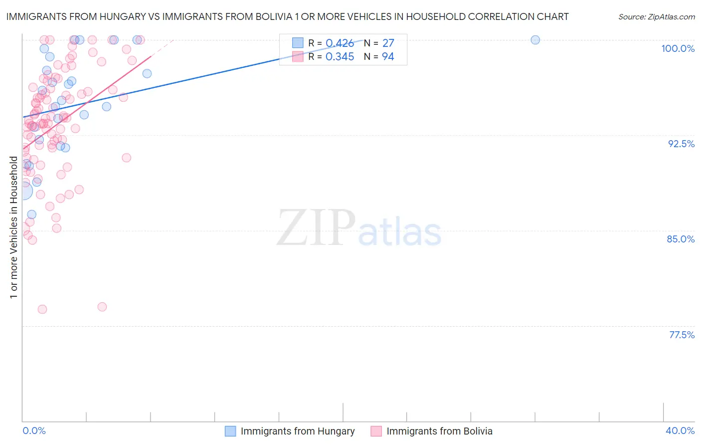 Immigrants from Hungary vs Immigrants from Bolivia 1 or more Vehicles in Household