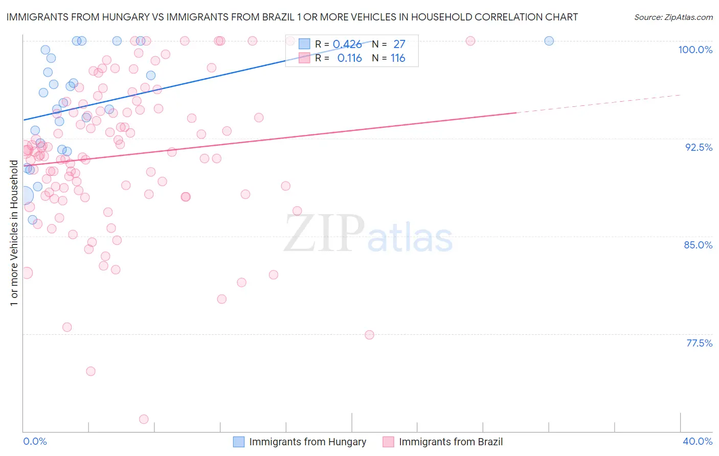 Immigrants from Hungary vs Immigrants from Brazil 1 or more Vehicles in Household