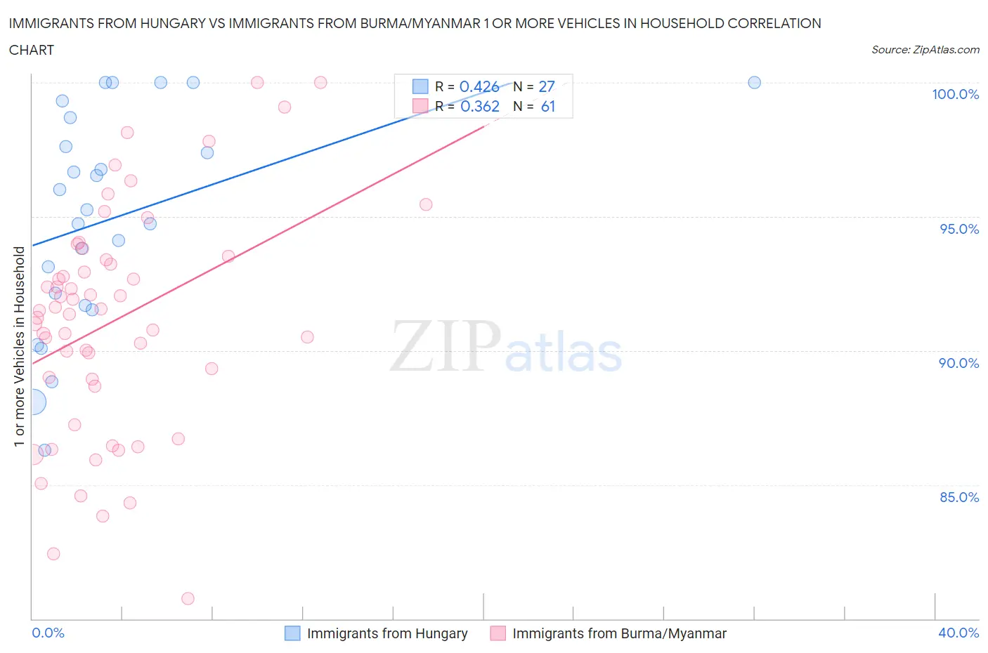 Immigrants from Hungary vs Immigrants from Burma/Myanmar 1 or more Vehicles in Household