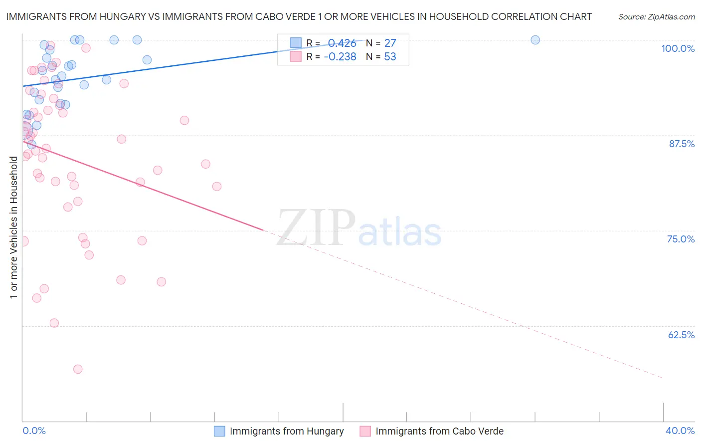 Immigrants from Hungary vs Immigrants from Cabo Verde 1 or more Vehicles in Household