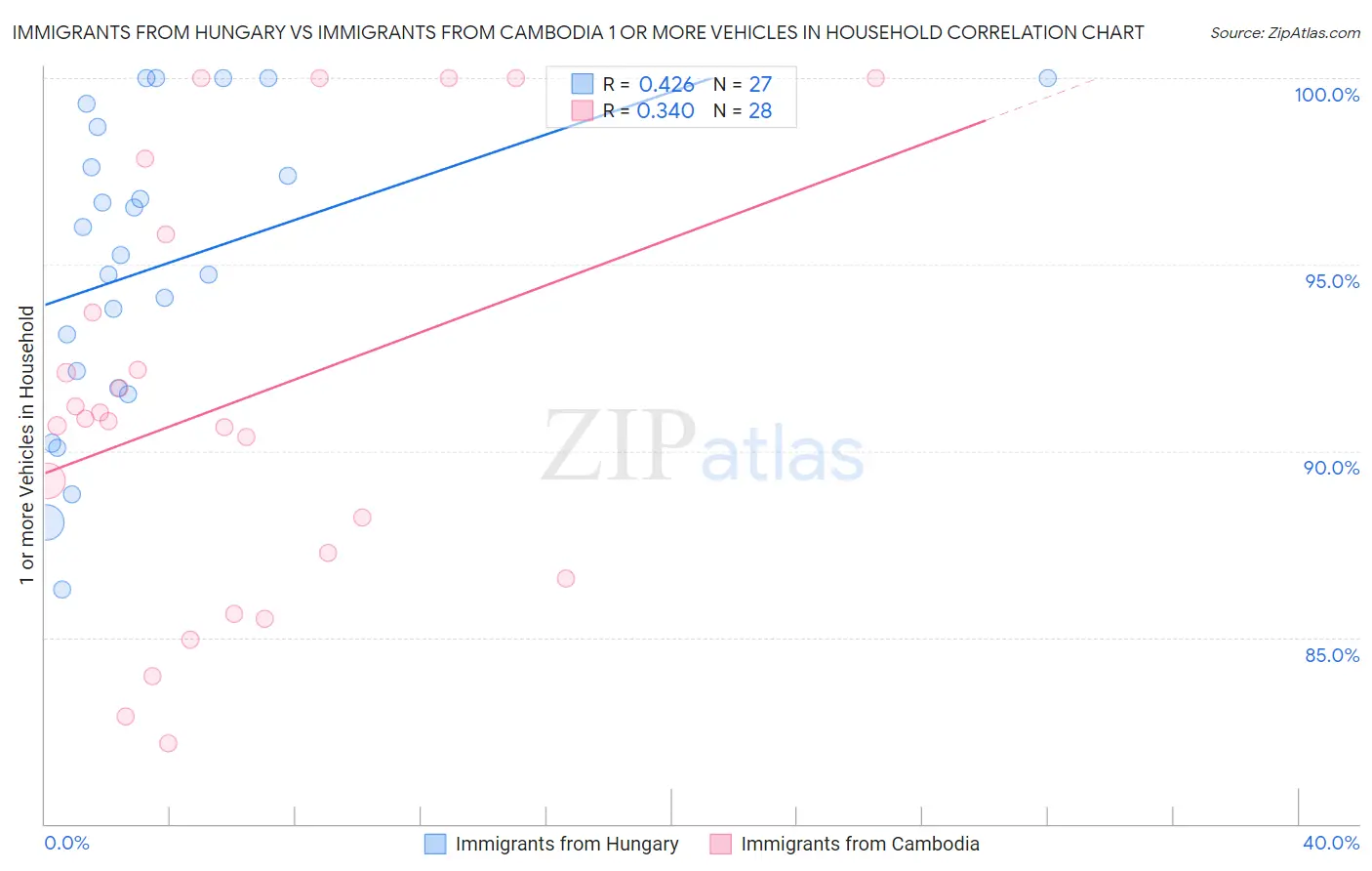 Immigrants from Hungary vs Immigrants from Cambodia 1 or more Vehicles in Household