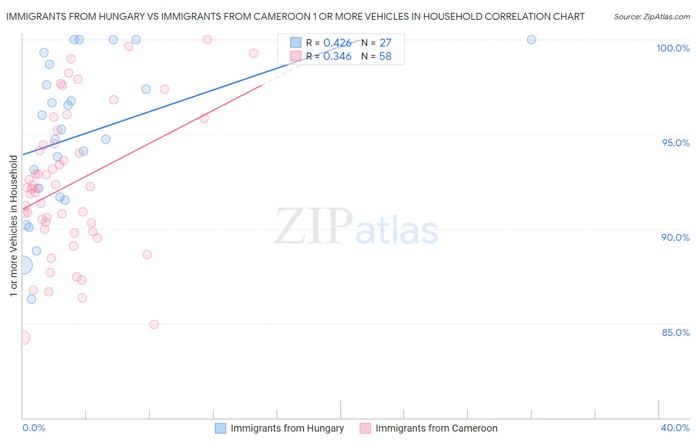 Immigrants from Hungary vs Immigrants from Cameroon 1 or more Vehicles in Household