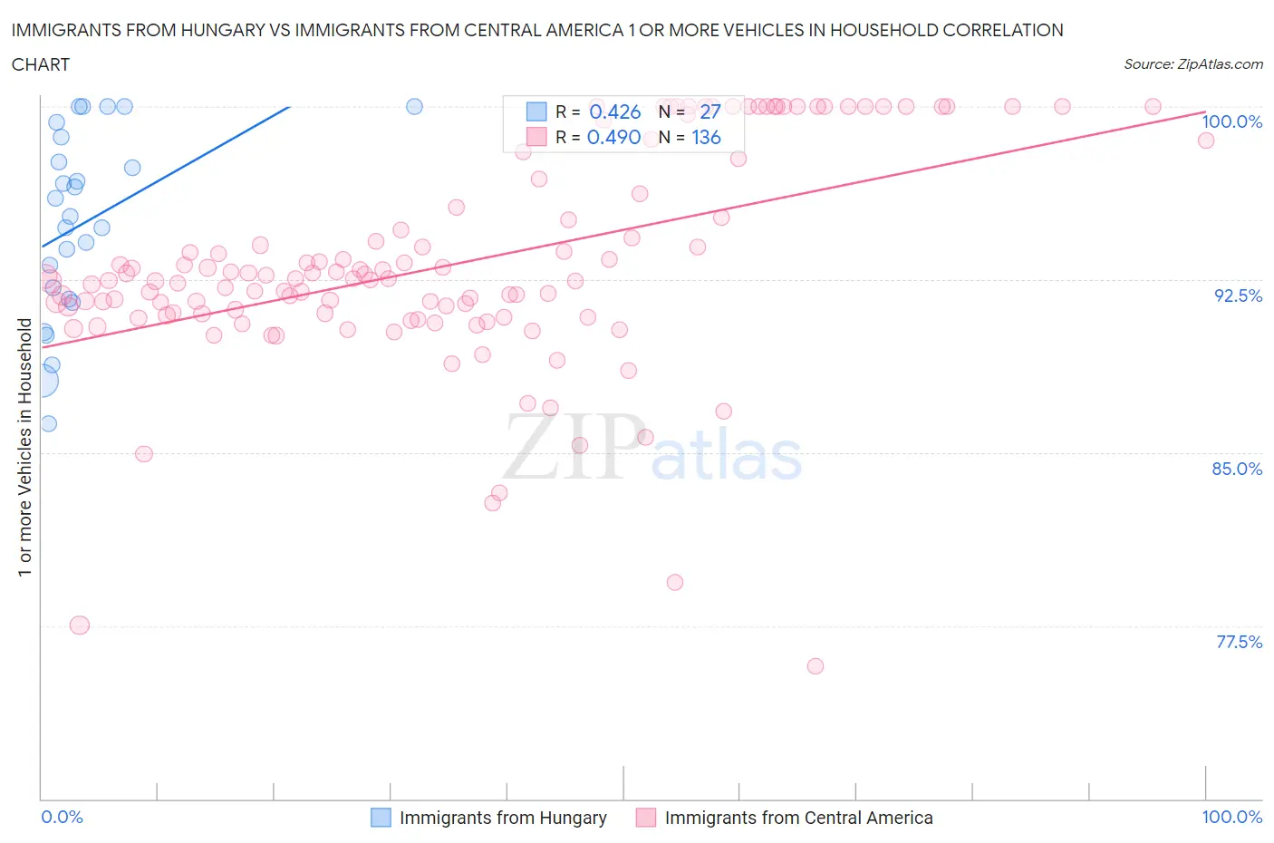 Immigrants from Hungary vs Immigrants from Central America 1 or more Vehicles in Household