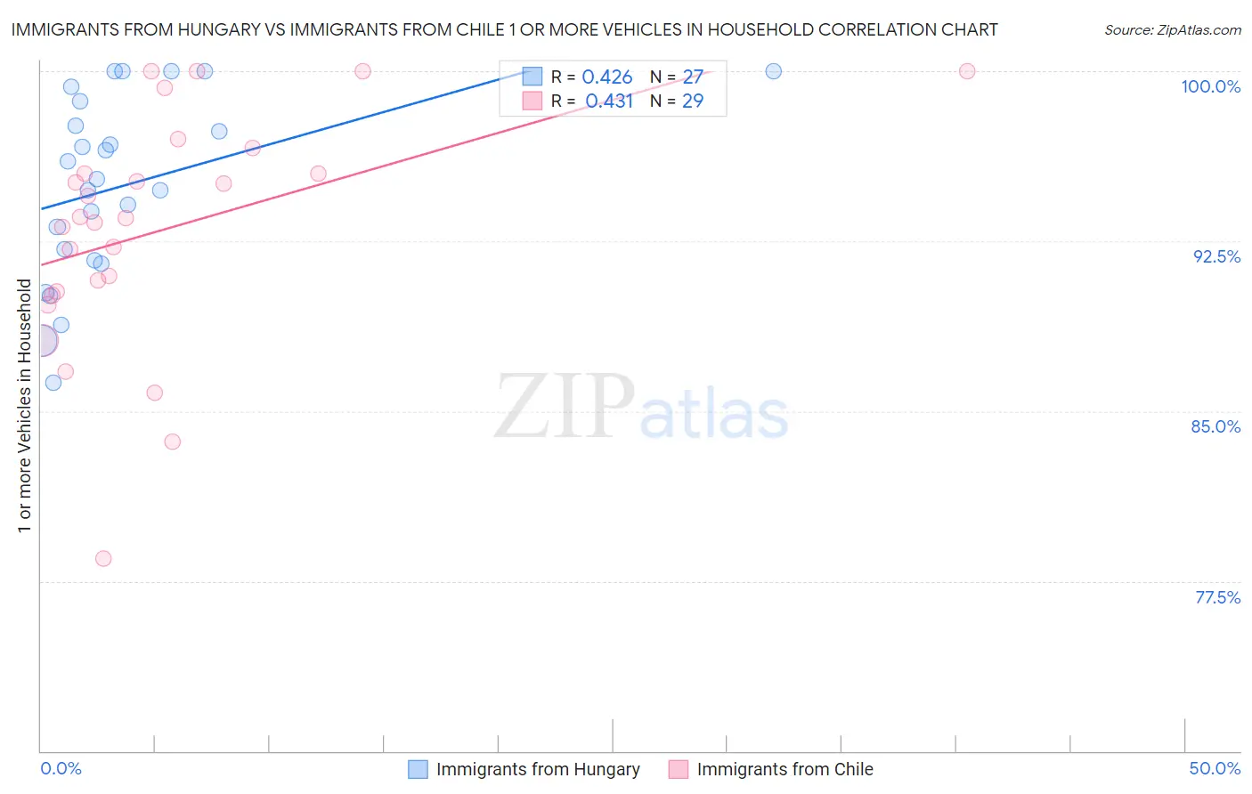 Immigrants from Hungary vs Immigrants from Chile 1 or more Vehicles in Household