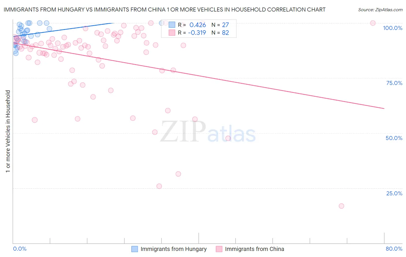 Immigrants from Hungary vs Immigrants from China 1 or more Vehicles in Household