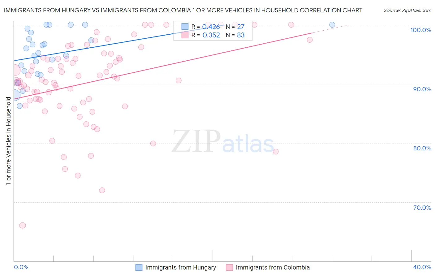Immigrants from Hungary vs Immigrants from Colombia 1 or more Vehicles in Household