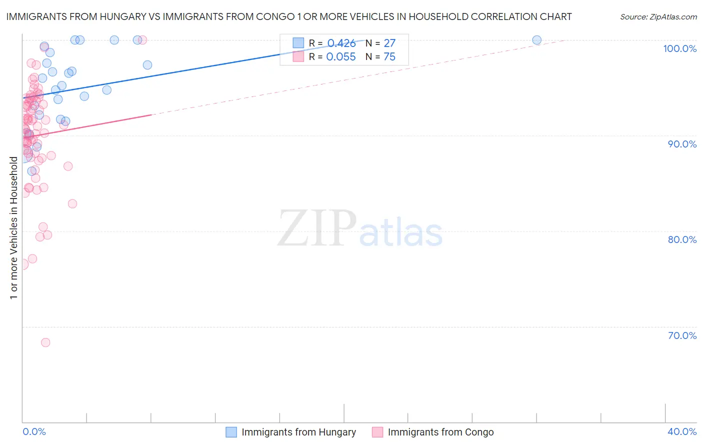 Immigrants from Hungary vs Immigrants from Congo 1 or more Vehicles in Household