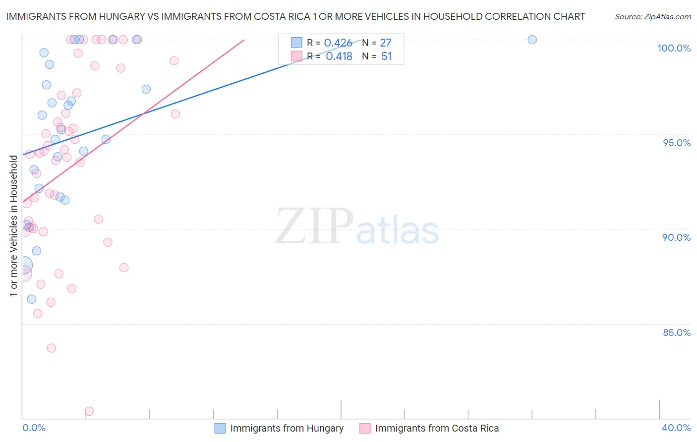 Immigrants from Hungary vs Immigrants from Costa Rica 1 or more Vehicles in Household