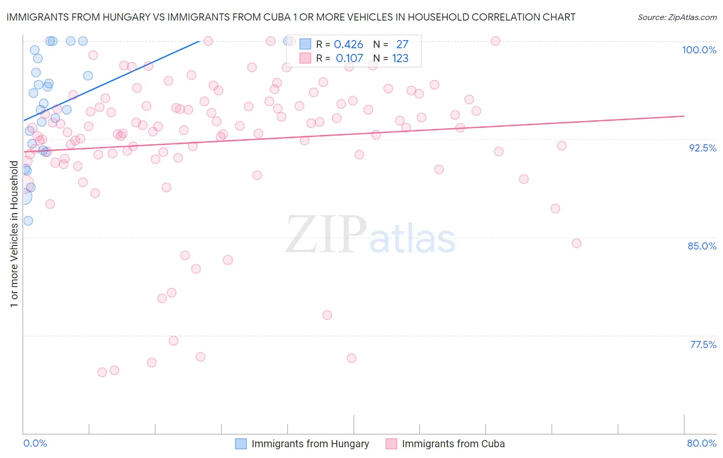 Immigrants from Hungary vs Immigrants from Cuba 1 or more Vehicles in Household