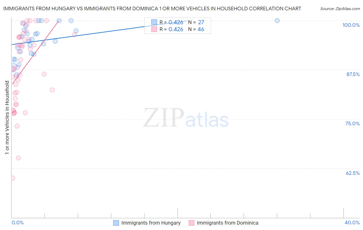 Immigrants from Hungary vs Immigrants from Dominica 1 or more Vehicles in Household