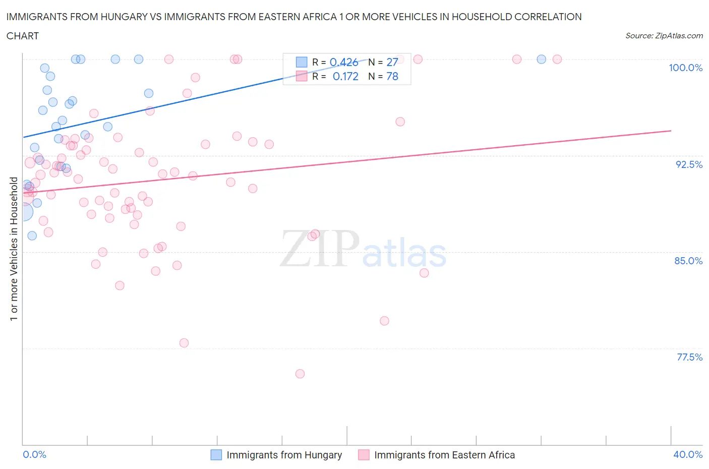 Immigrants from Hungary vs Immigrants from Eastern Africa 1 or more Vehicles in Household