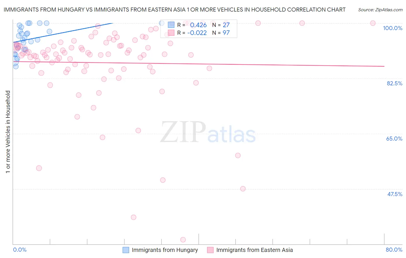 Immigrants from Hungary vs Immigrants from Eastern Asia 1 or more Vehicles in Household