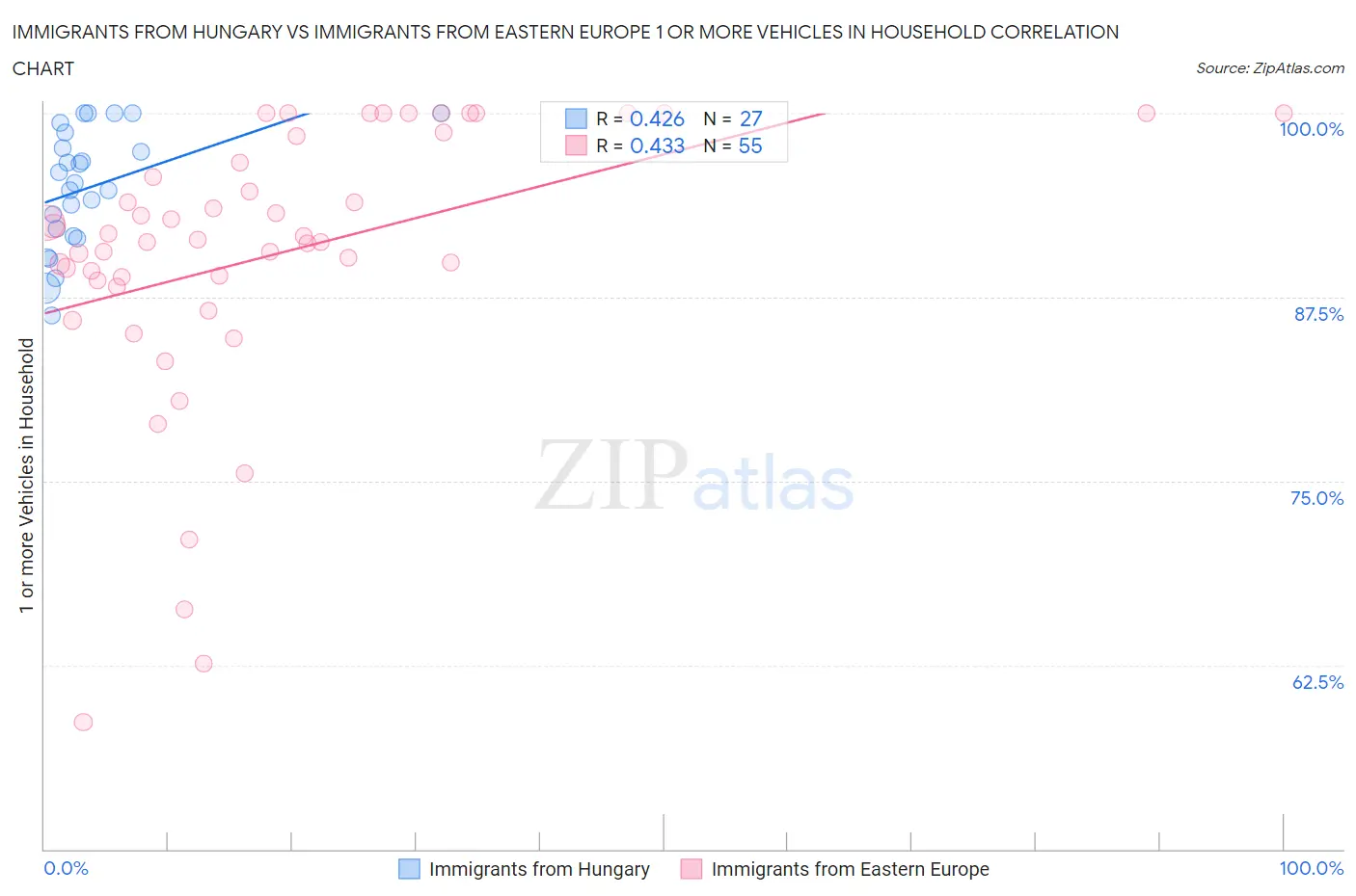 Immigrants from Hungary vs Immigrants from Eastern Europe 1 or more Vehicles in Household