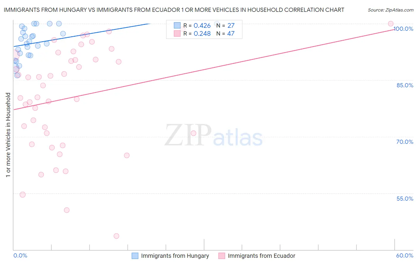 Immigrants from Hungary vs Immigrants from Ecuador 1 or more Vehicles in Household