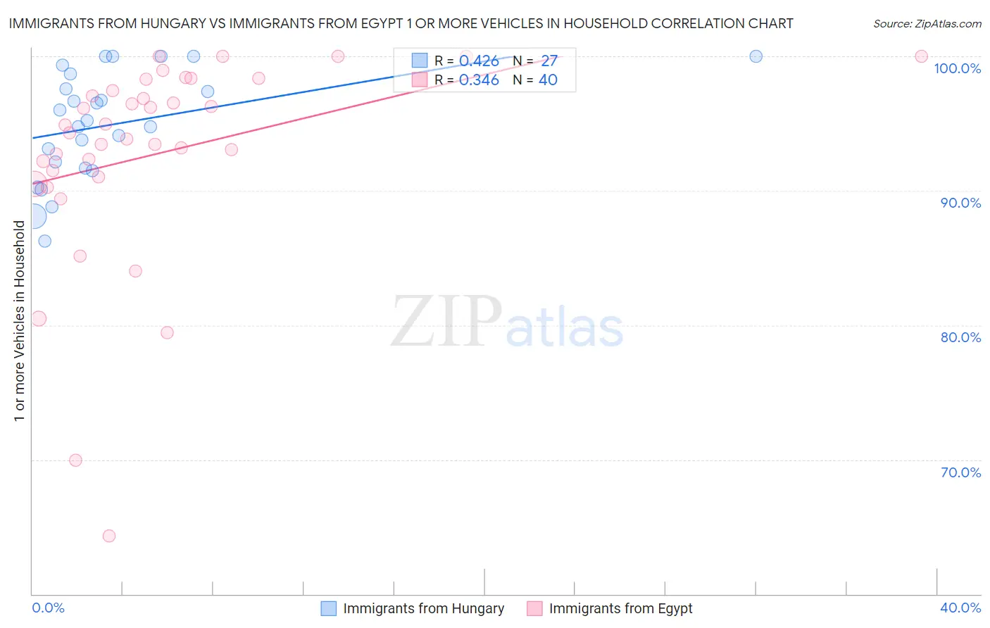 Immigrants from Hungary vs Immigrants from Egypt 1 or more Vehicles in Household