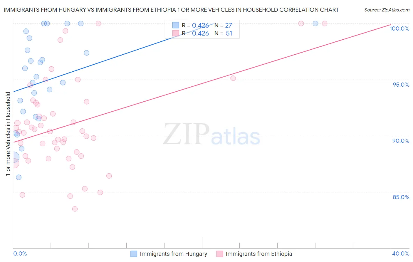 Immigrants from Hungary vs Immigrants from Ethiopia 1 or more Vehicles in Household