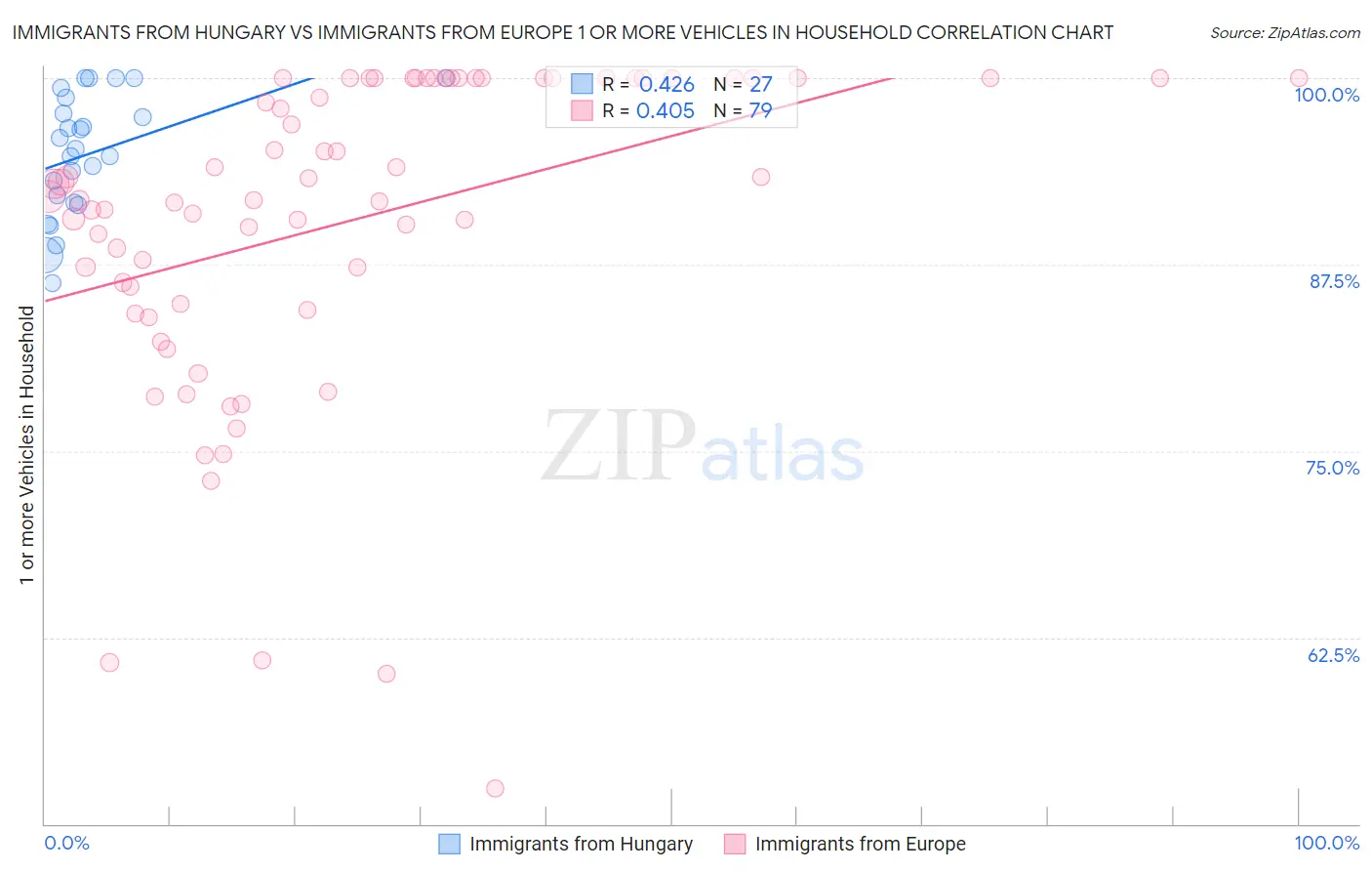 Immigrants from Hungary vs Immigrants from Europe 1 or more Vehicles in Household