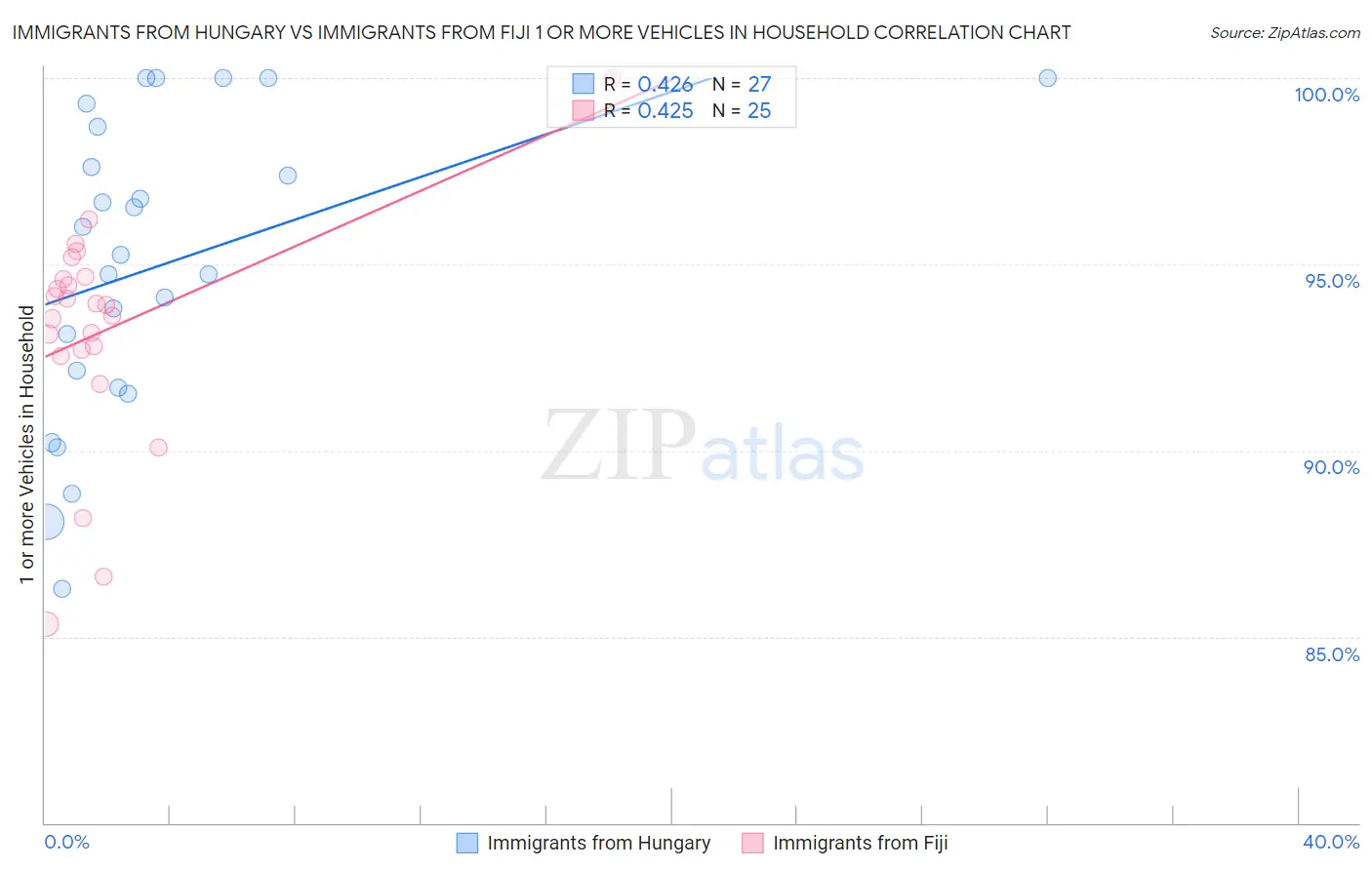 Immigrants from Hungary vs Immigrants from Fiji 1 or more Vehicles in Household