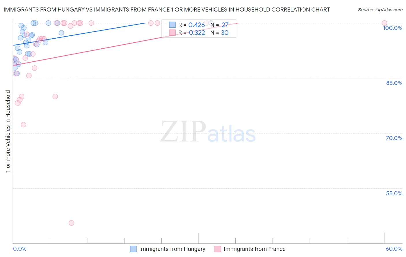 Immigrants from Hungary vs Immigrants from France 1 or more Vehicles in Household