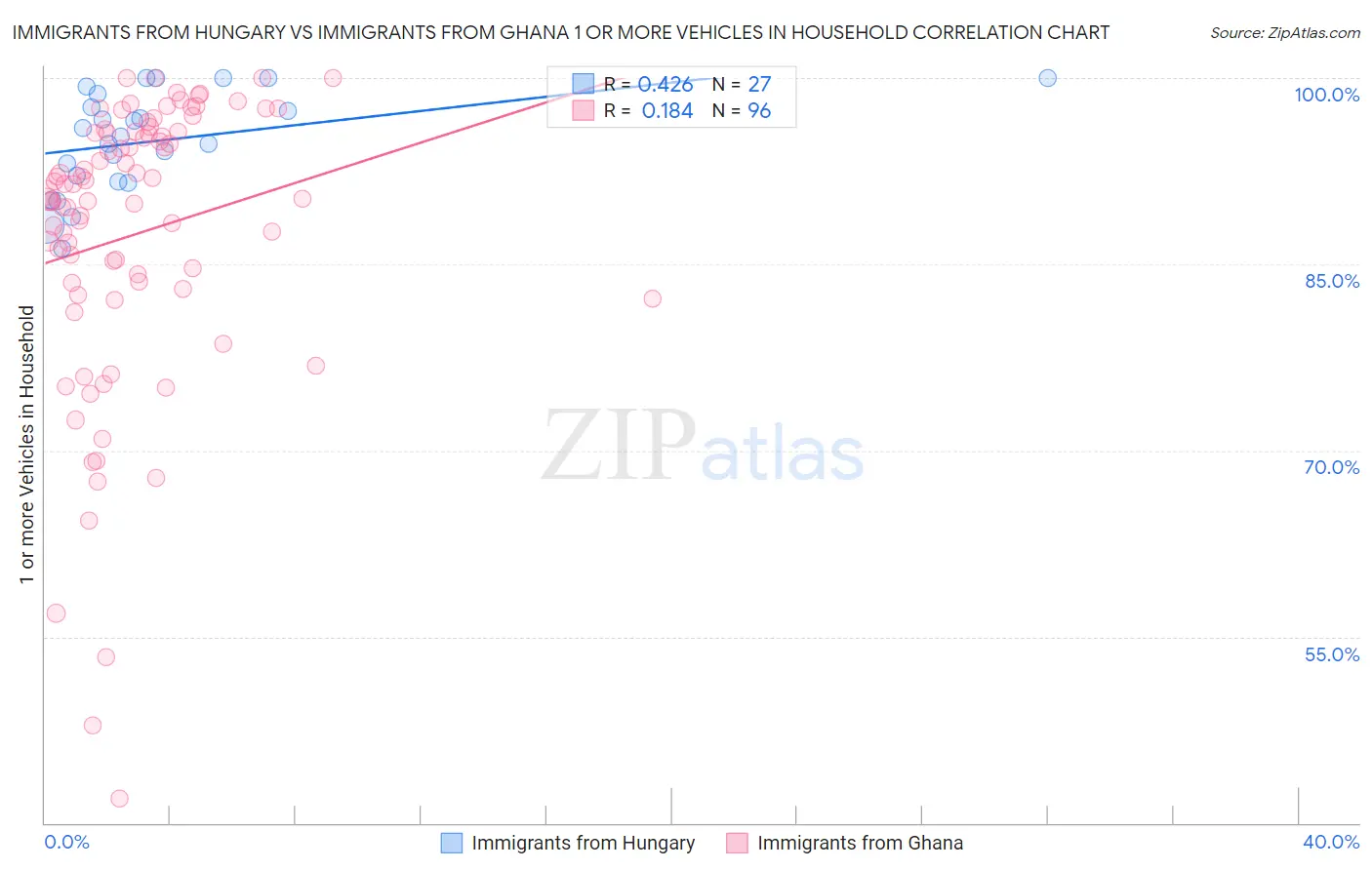 Immigrants from Hungary vs Immigrants from Ghana 1 or more Vehicles in Household