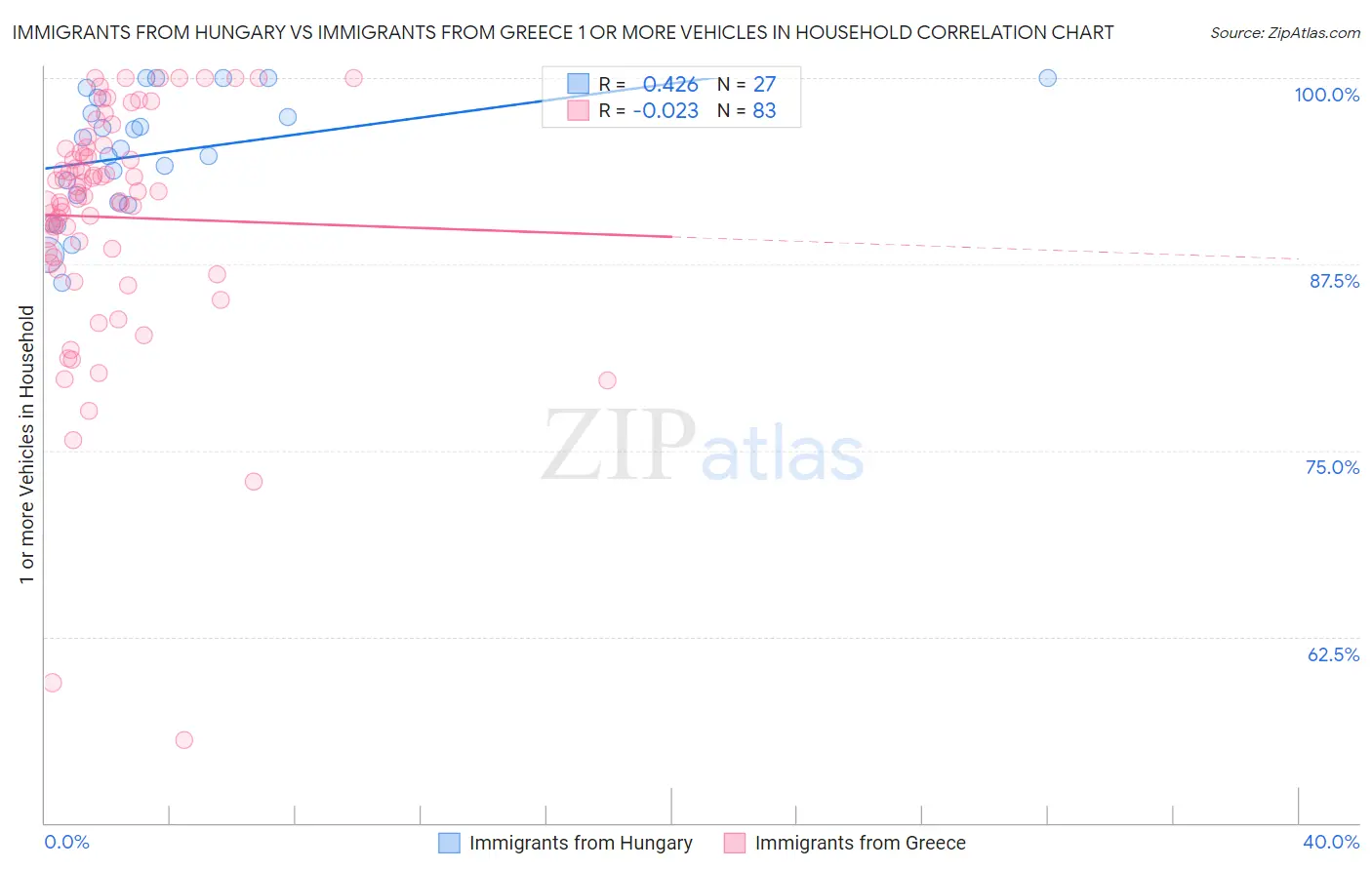 Immigrants from Hungary vs Immigrants from Greece 1 or more Vehicles in Household