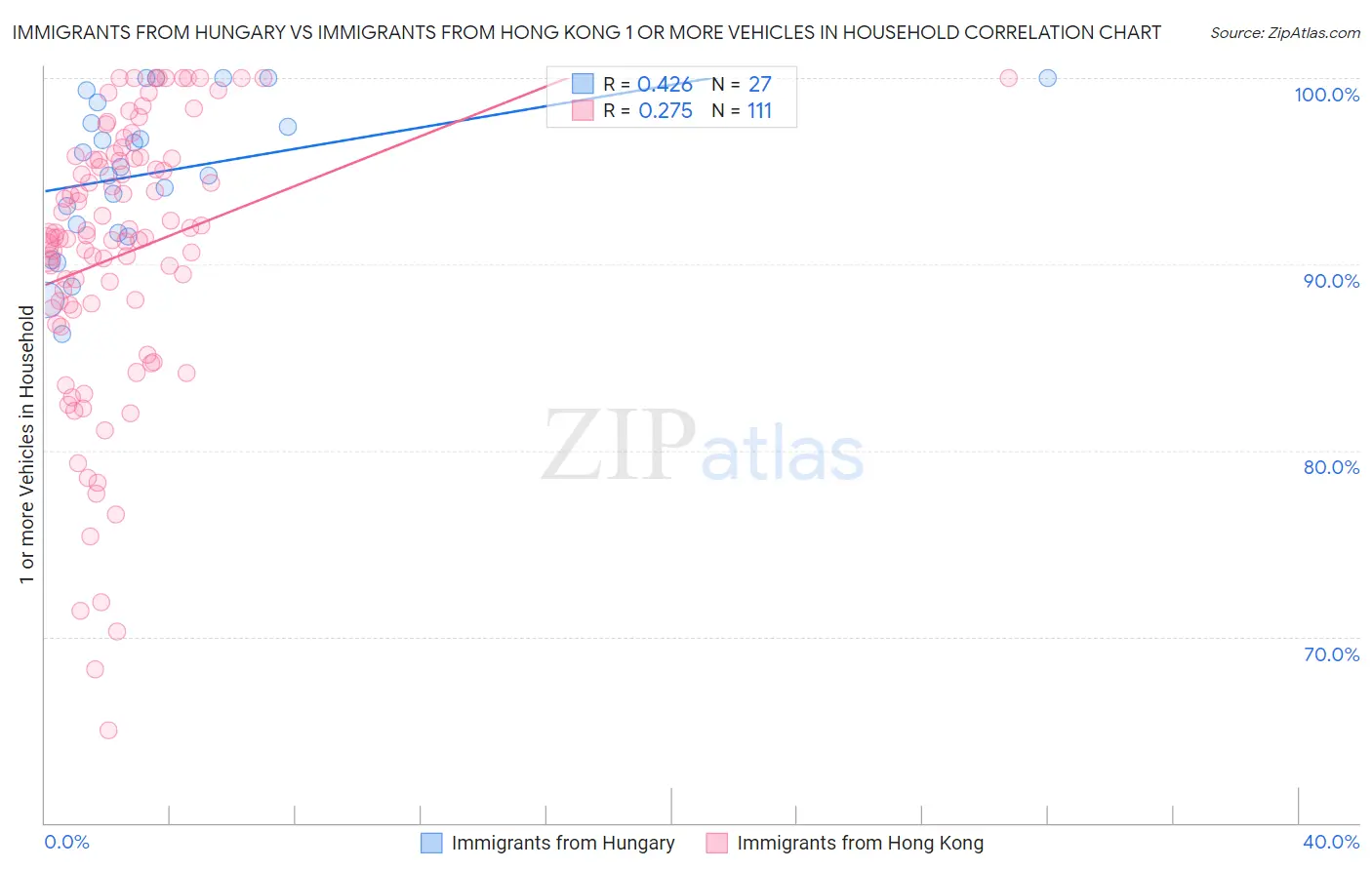 Immigrants from Hungary vs Immigrants from Hong Kong 1 or more Vehicles in Household