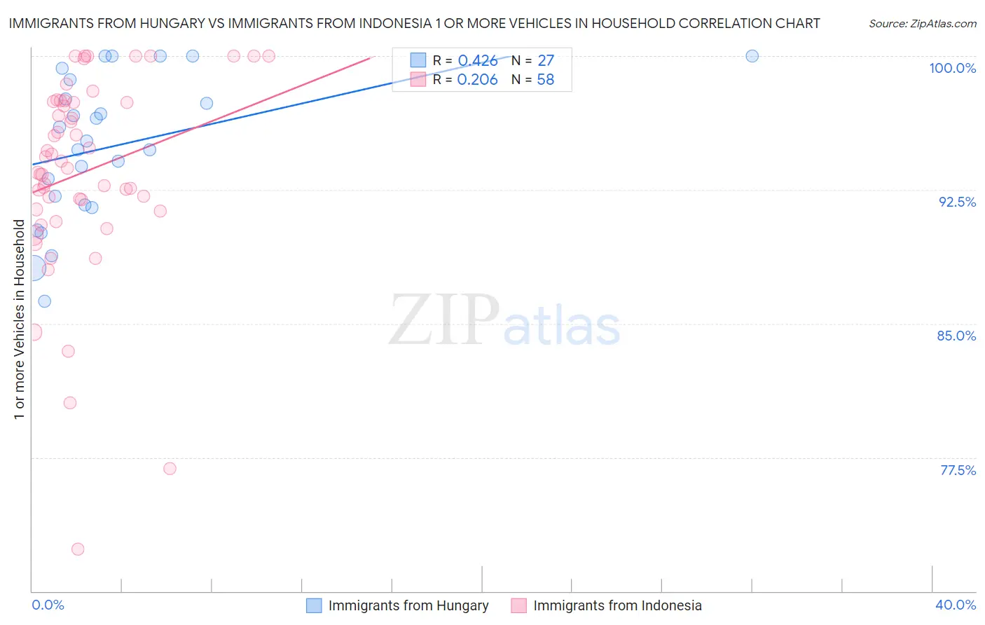 Immigrants from Hungary vs Immigrants from Indonesia 1 or more Vehicles in Household