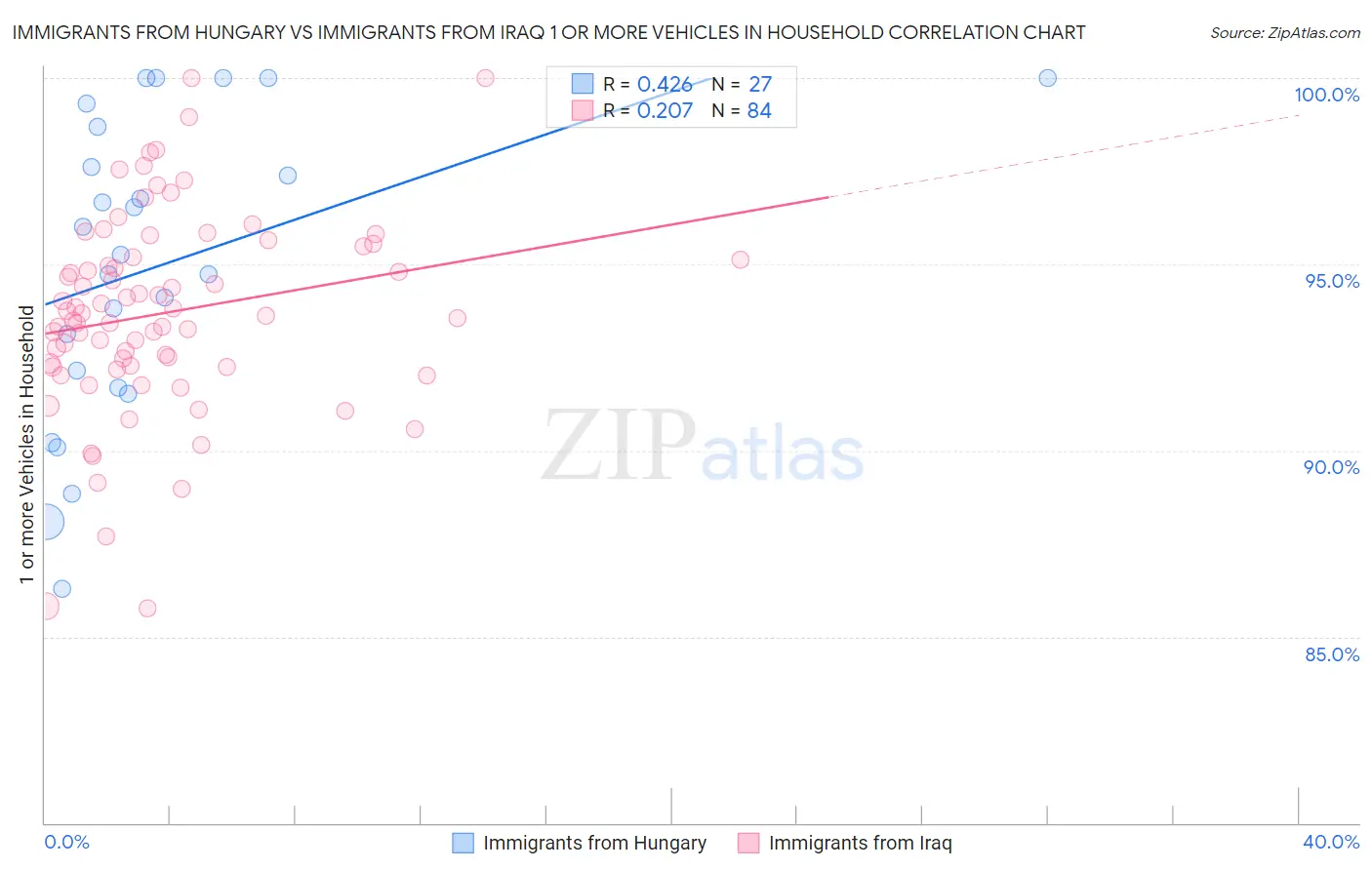 Immigrants from Hungary vs Immigrants from Iraq 1 or more Vehicles in Household