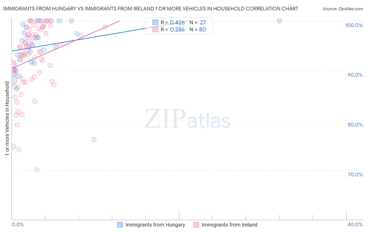 Immigrants from Hungary vs Immigrants from Ireland 1 or more Vehicles in Household