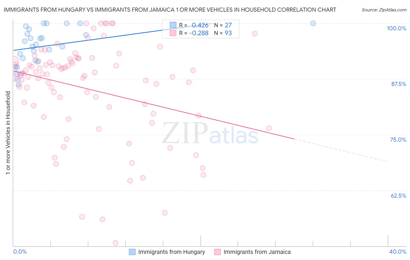 Immigrants from Hungary vs Immigrants from Jamaica 1 or more Vehicles in Household