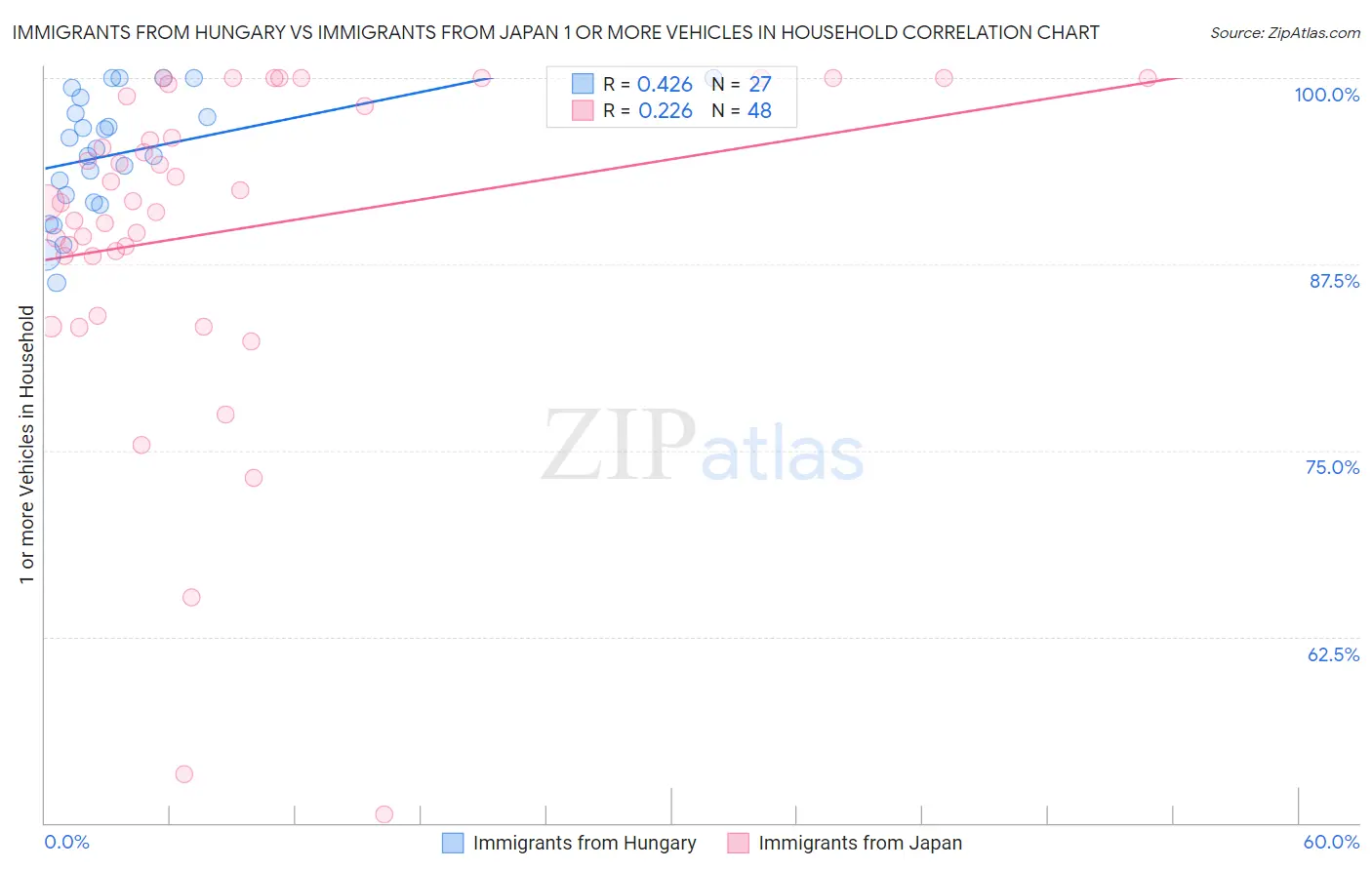 Immigrants from Hungary vs Immigrants from Japan 1 or more Vehicles in Household