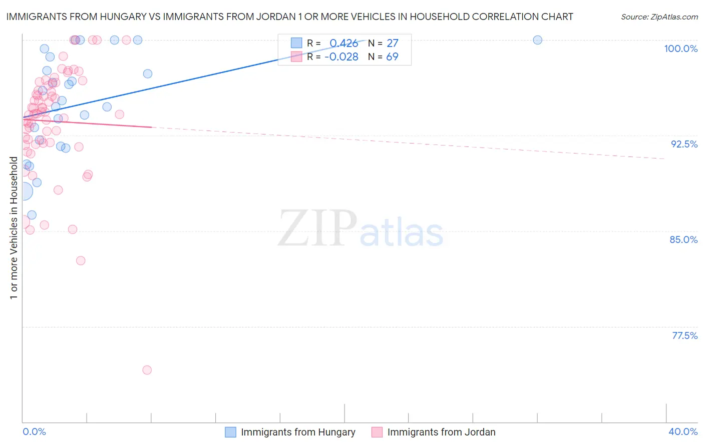 Immigrants from Hungary vs Immigrants from Jordan 1 or more Vehicles in Household