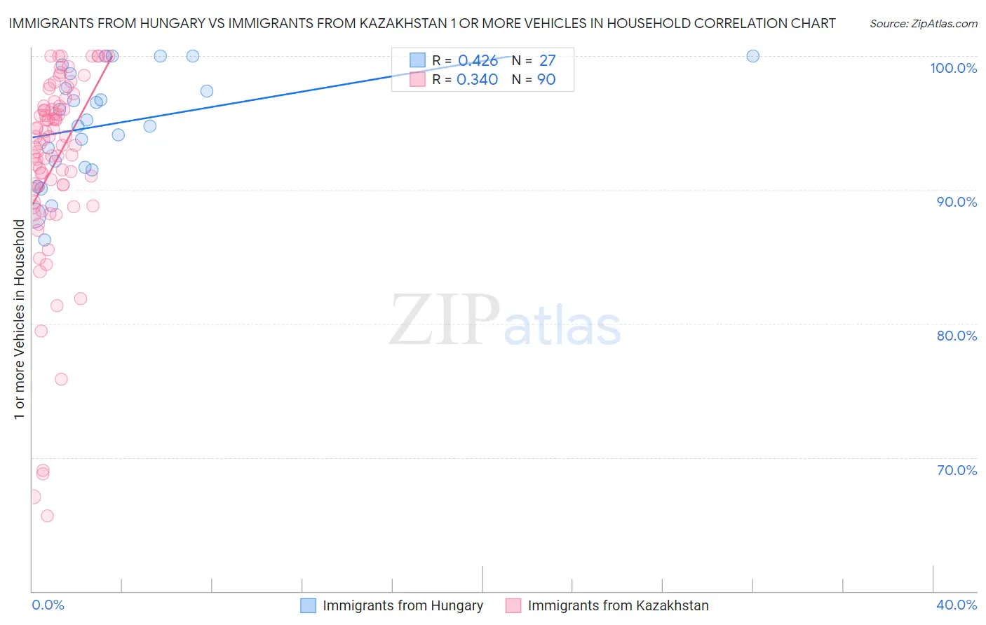 Immigrants from Hungary vs Immigrants from Kazakhstan 1 or more Vehicles in Household