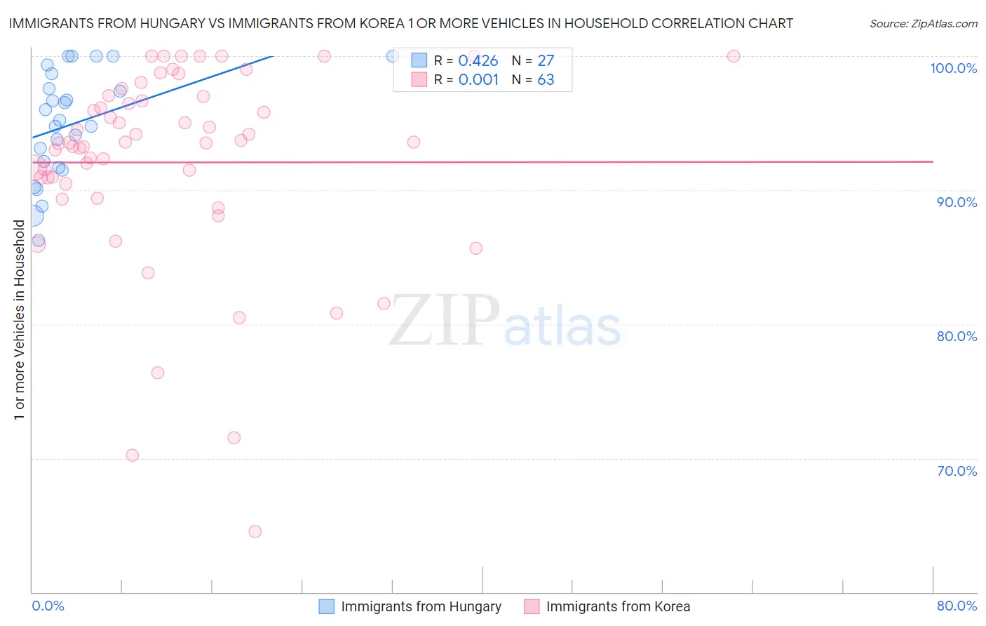 Immigrants from Hungary vs Immigrants from Korea 1 or more Vehicles in Household