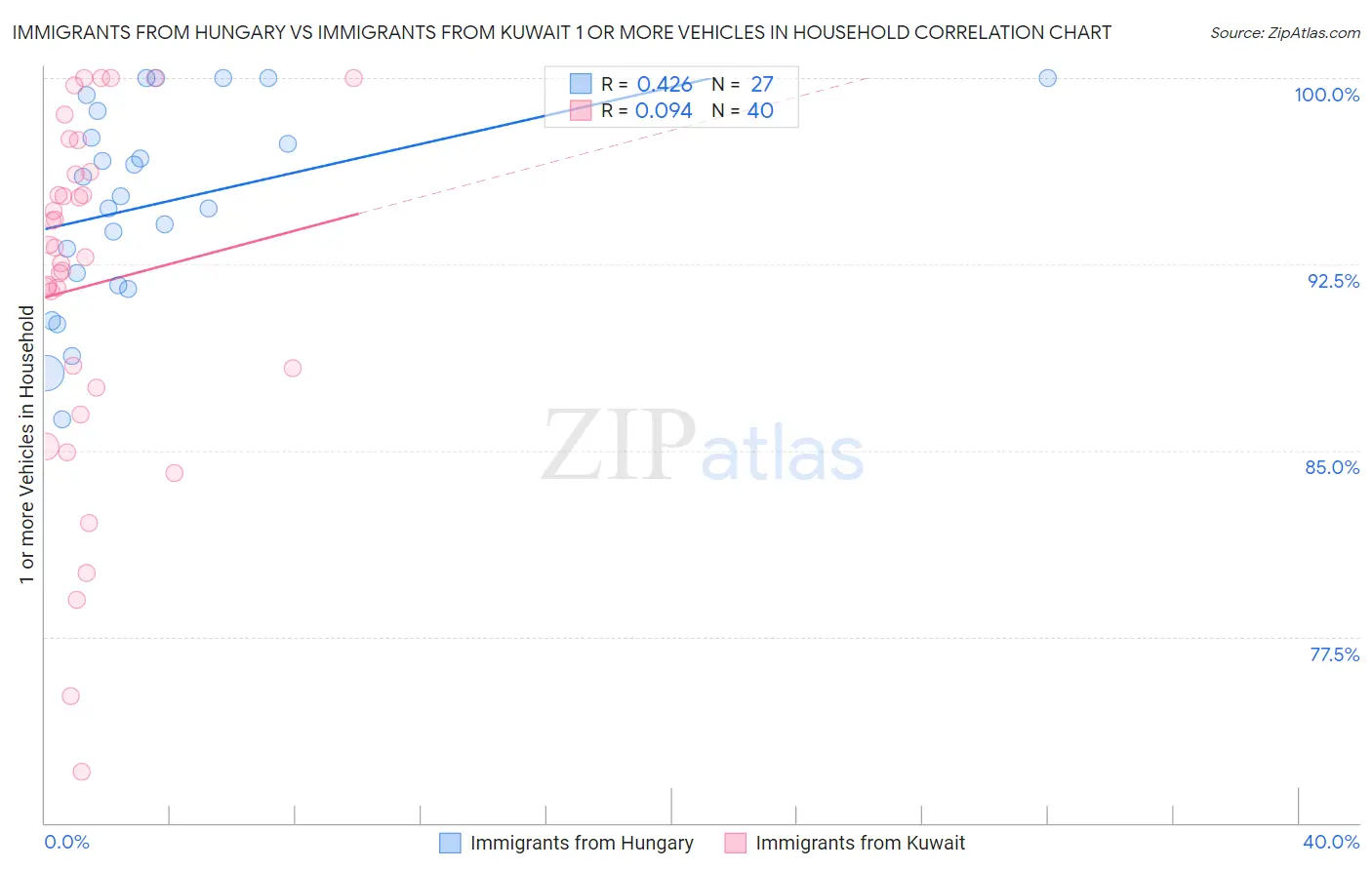 Immigrants from Hungary vs Immigrants from Kuwait 1 or more Vehicles in Household