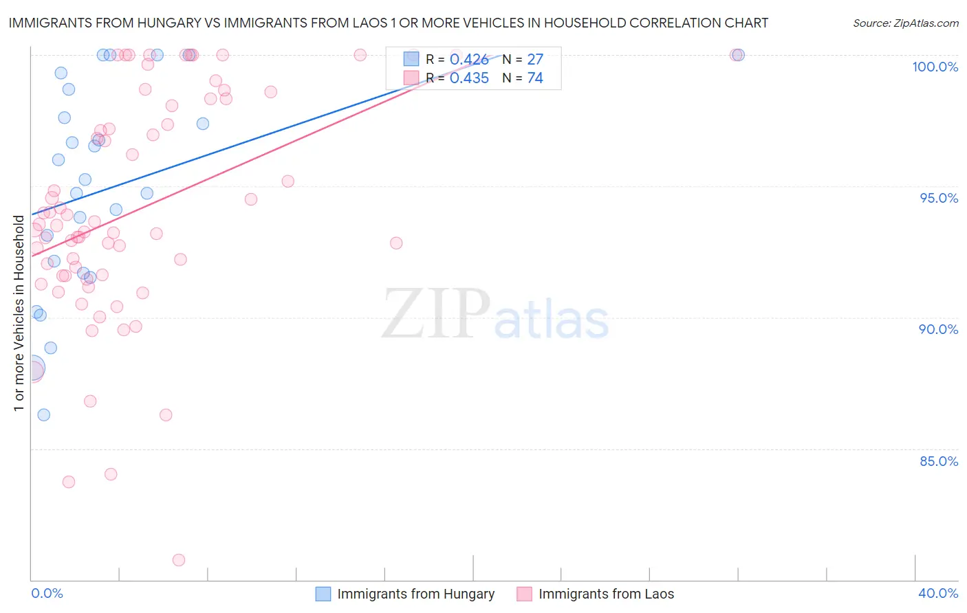 Immigrants from Hungary vs Immigrants from Laos 1 or more Vehicles in Household