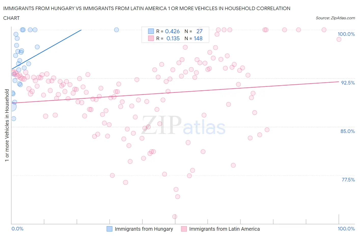 Immigrants from Hungary vs Immigrants from Latin America 1 or more Vehicles in Household