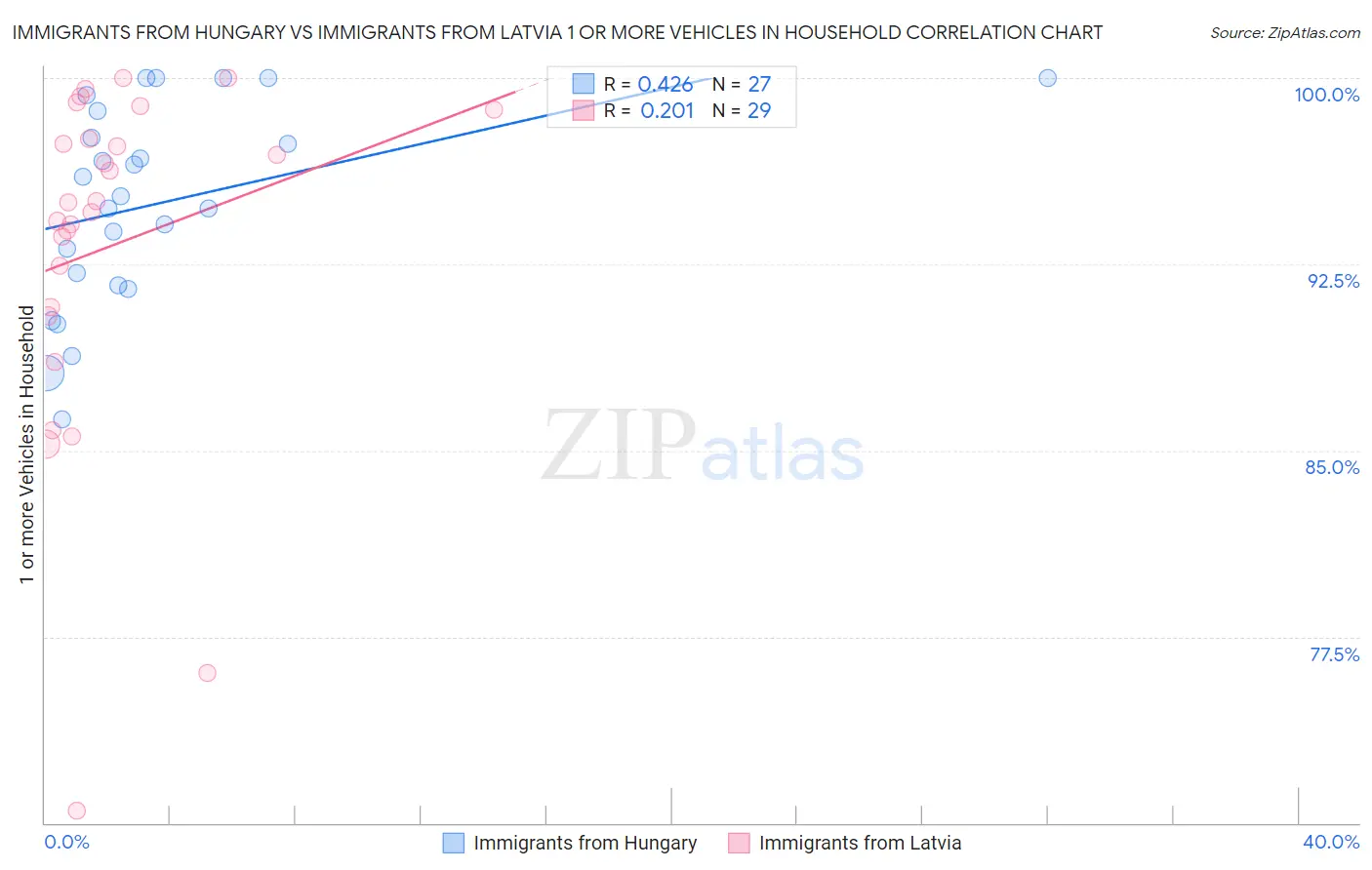 Immigrants from Hungary vs Immigrants from Latvia 1 or more Vehicles in Household