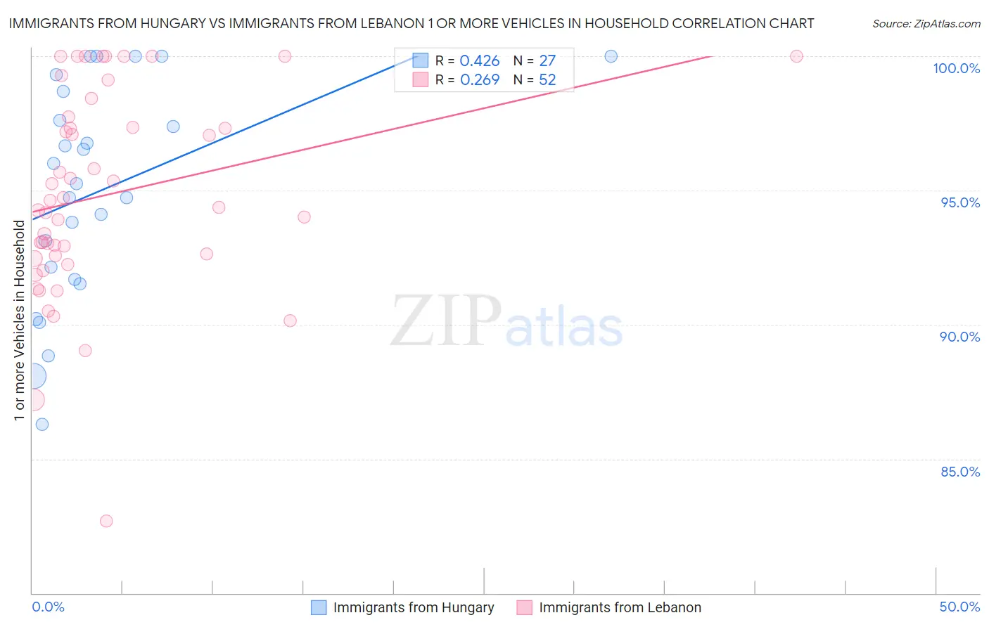 Immigrants from Hungary vs Immigrants from Lebanon 1 or more Vehicles in Household