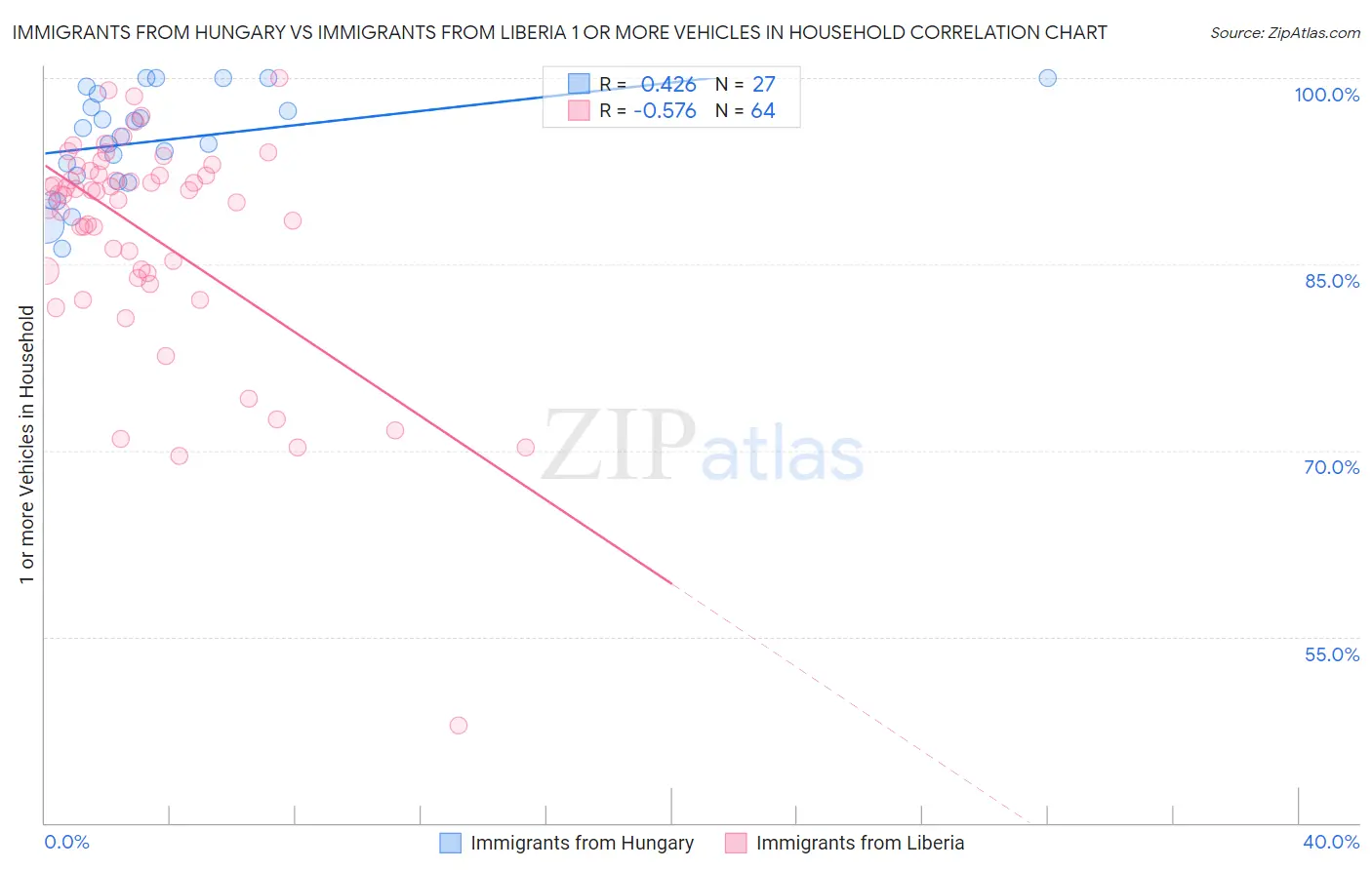 Immigrants from Hungary vs Immigrants from Liberia 1 or more Vehicles in Household